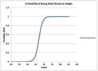 Probability of being male based on height