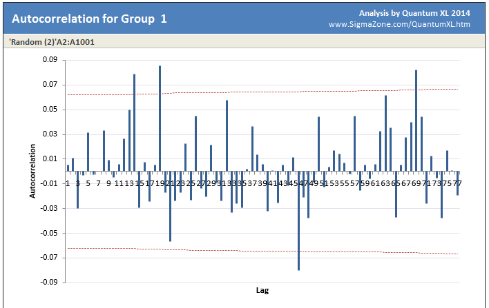 Autocorrelation Random