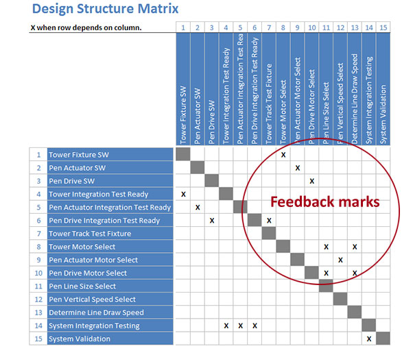 DSM before sequencing