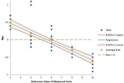Unacceptable Linearity