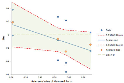 Acceptable Linearity