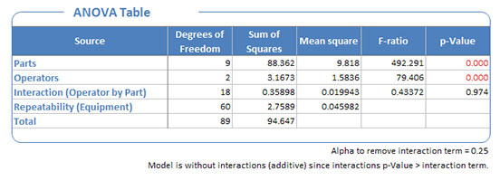 MSA ANOVA Table