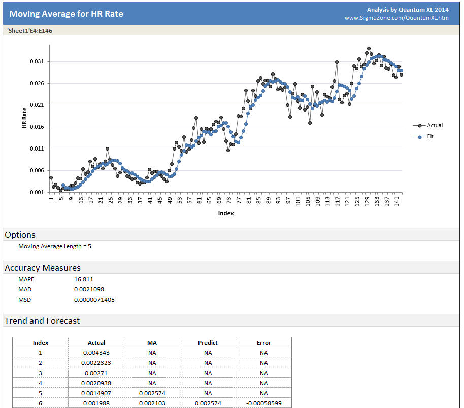 Moving Average Length