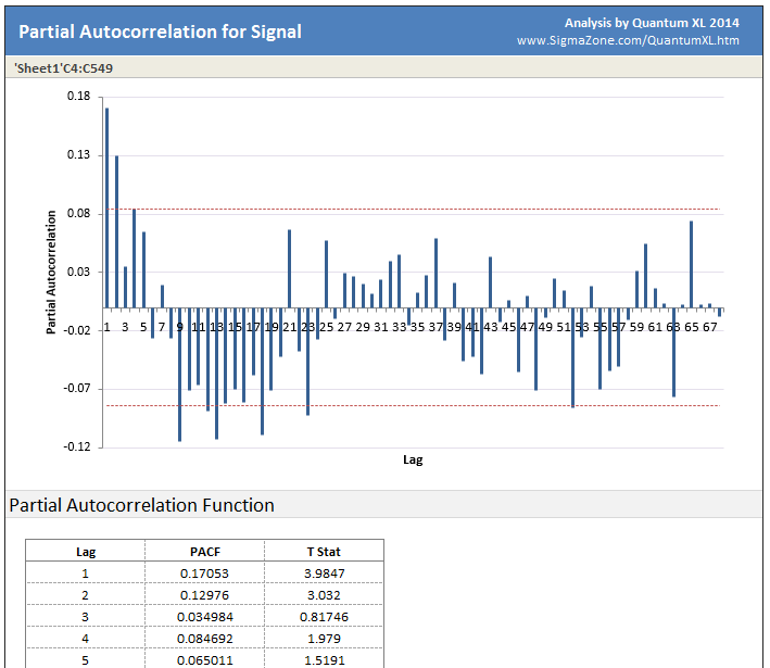 Partial Autocorrelation