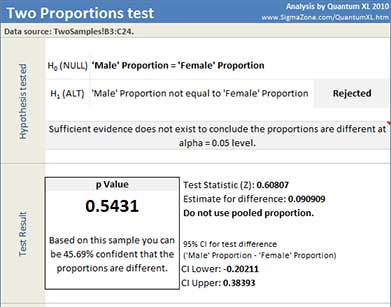Two proportion test results