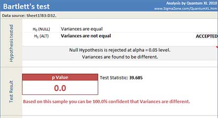 Bartlett's test results