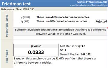 Friedman test results