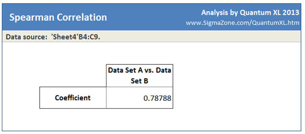 Spearmans Correlation Coeff