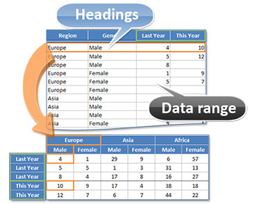 Unstack with multiple data columns