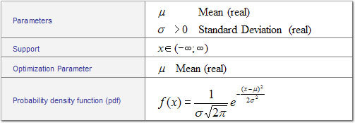 Normal Distribution Table