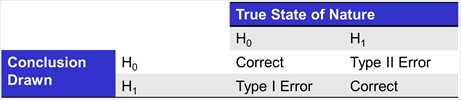 Hypothesis Test Table