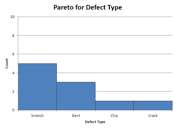 Pareto chart for Defect Type