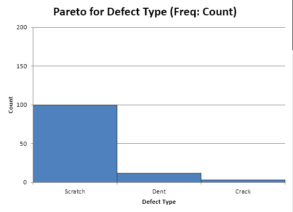 Completed Pareto chart showing Scratch as the dominant defect type
