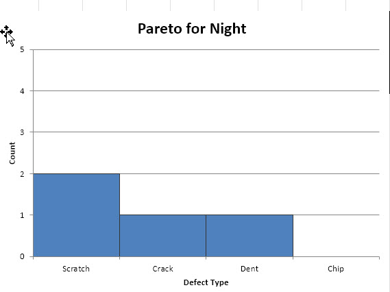 Pareto chart for Night shift