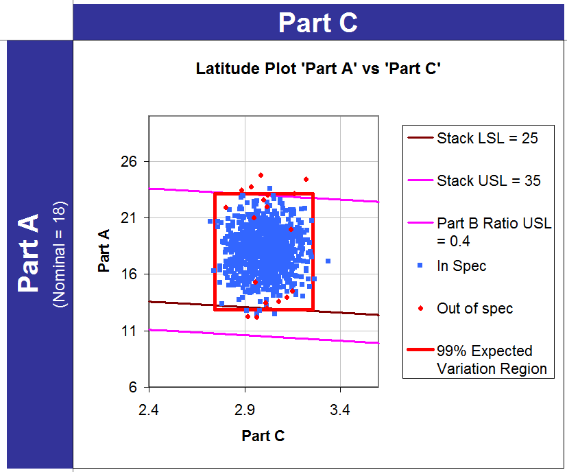 Latitude Plot Part C v.s Part A