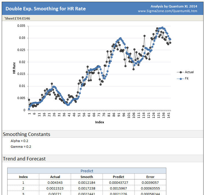 Double EWMA Analysis