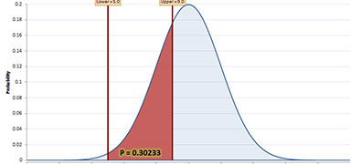 Normal Distribution Calculator
