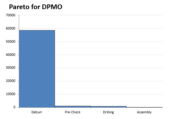 Pareto DPMO