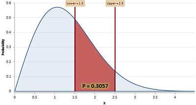 Weibull Distribution Calculator