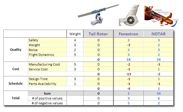 Completed Pugh Matrix